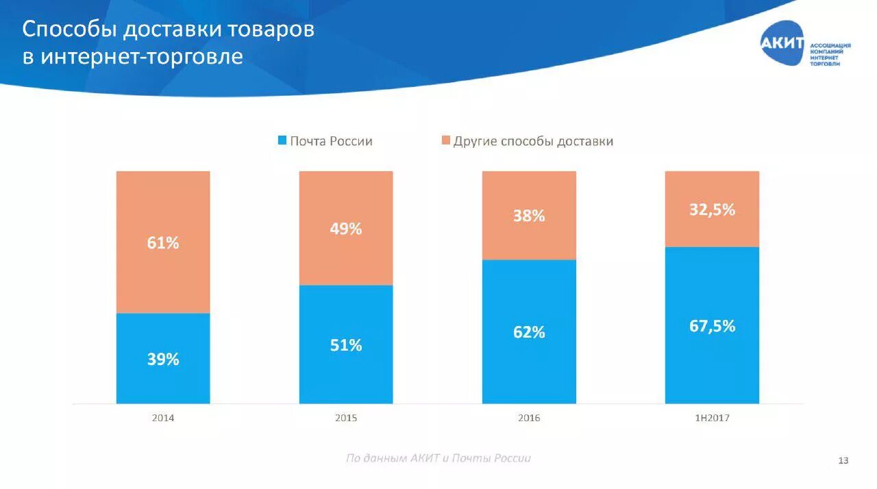 Рынок интернет торговли. Способы доставки продукции. Способы доставки товара. Способы доставки в России. Способы доставки интернет магазинов.