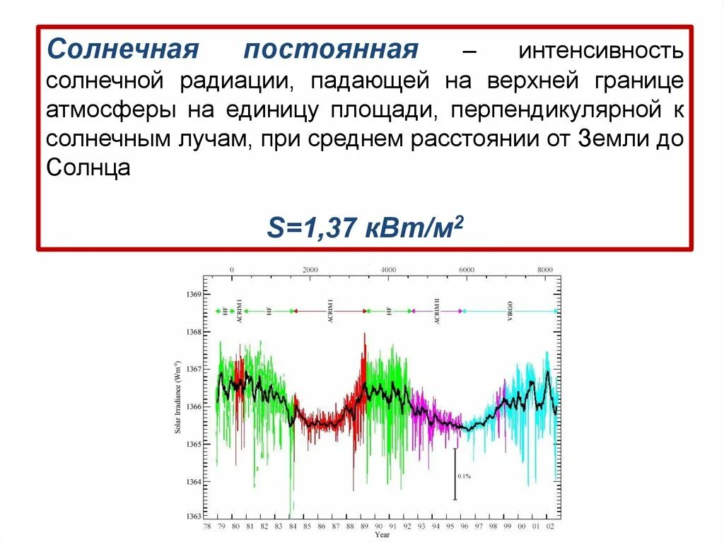 Солнечная постоянная это. Солнечная постоянная. Солнечная постоянная для земли. Чему равна Солнечная постоянная. Солнечная постоянная и Солнечная радиация.