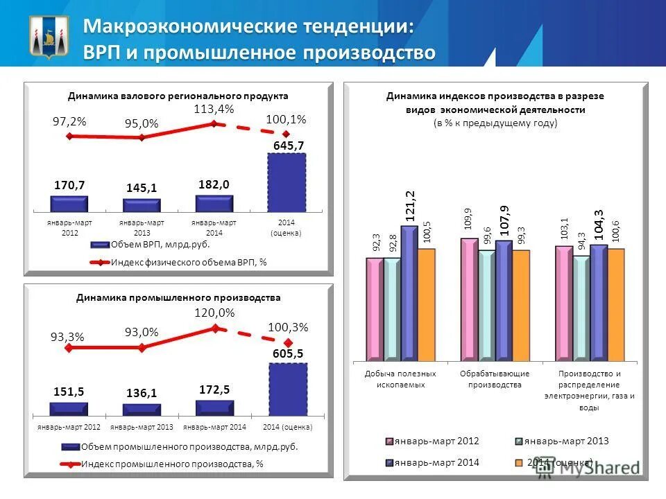 Индекс физического объема ввп. Динамика развития. Индекс физ объёма врп %. Индекс физического объема валового регионального продукта. Индекс физического объема врп.