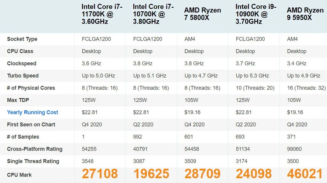 Intel i7 11700. Processor Intel-Core i7-11700k. Intel Core i7 11700k 3.6 ГГЦ 8 ядер. Intel Core i7-11700k характеристики. Core i9 сравнение