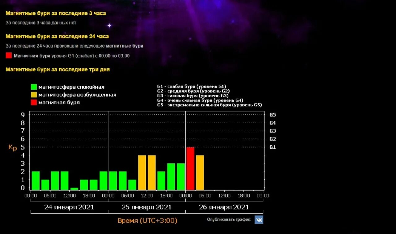 Магнитные бури в казани сегодня и завтра. Классификация магнитных бурь. Уровни магнитных бурь таблица. Магнитные бури в феврале 2023. Календарь магнитных бурь 2021.