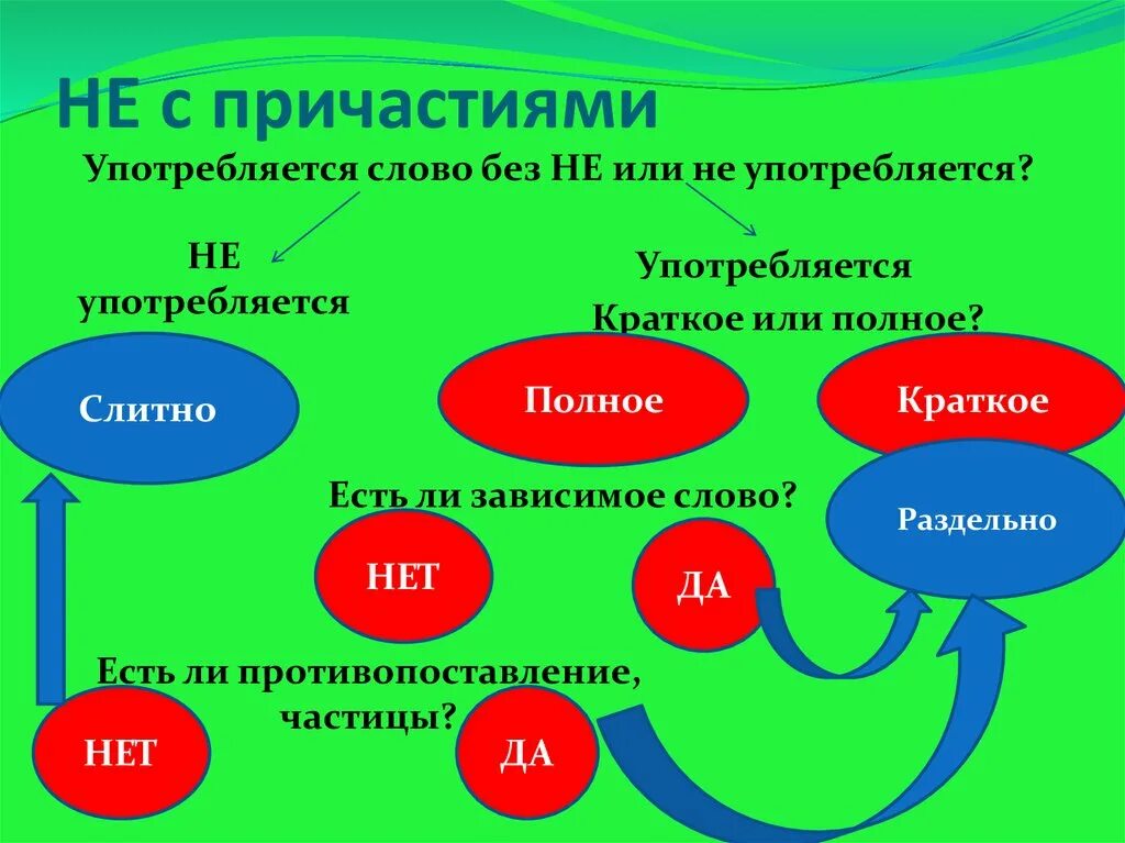 Какой части речи относится причастие. Причастие презентация. Причастие 7 класс презентация. Причастие презентация к уроку. Презентация по теме Причастие.