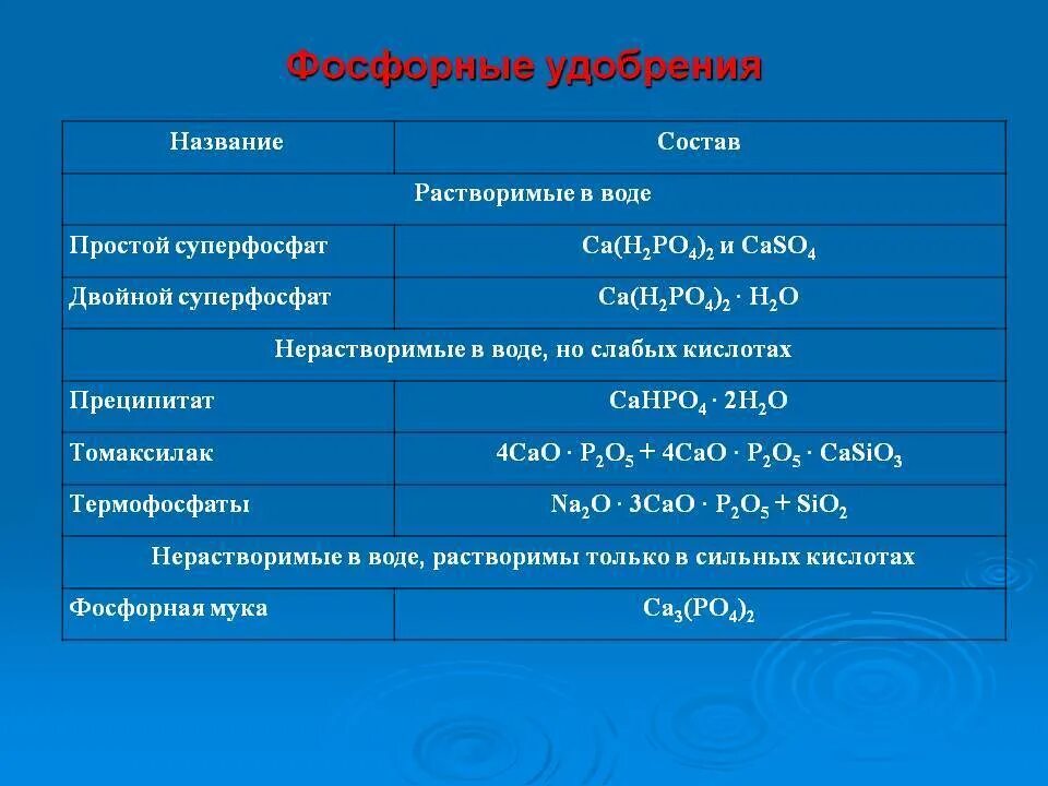 Фосфорная сильная или слабая. Минеральные удобрения фосфора химия таблица. Таблицы с фосфорными минеральными удобрениями. Характеристика фосфорных удобрений таблица. Свойства основных фосфорных удобрений.