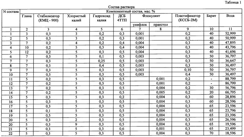 Утяжелители буровых растворов таблица. Таблица утяжеления бурового раствора. Плотность бурового раствора кг/м3. Плотность утяжеленного бурового раствора формула.