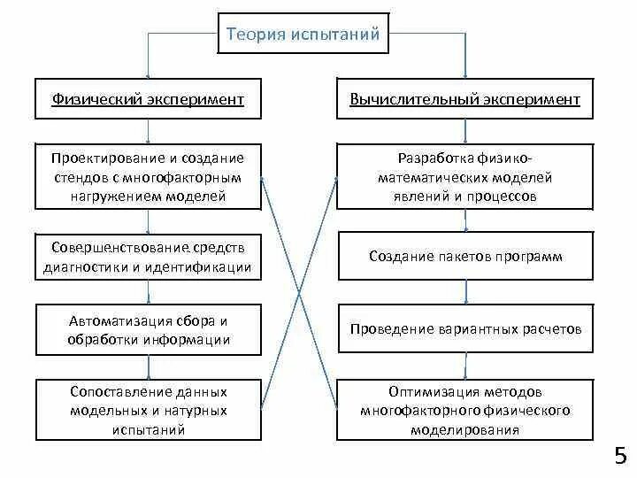 Основы теории экспериментов. Этапы физического эксперимента. Теория физического эксперимента. Теория эксперимент физ модель. Планирование многофакторного эксперимента.