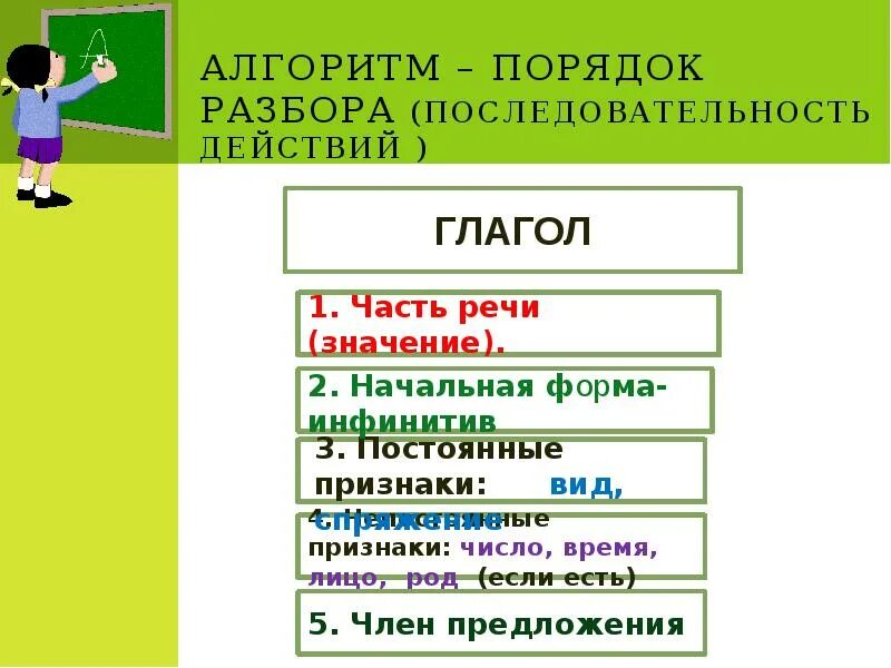 Алгоритм морфологического разбора глагола. Алгоритм морфологического разбора глагола