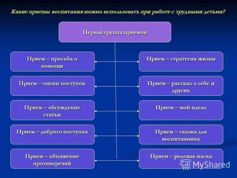 Метод воспитания это выберите один ответ. Приемы воспитания. Воспитательные приемы. Приемы воспитания в педагогике. Педагогические приемы работы с трудными детьми.