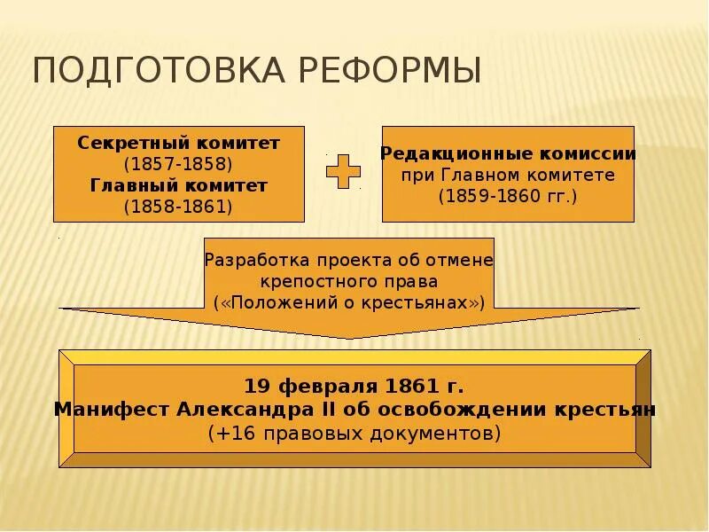 Подготовка крестьянской реформы кратко. Подготовка крестьянской реформы. Подготовка реформы 1857.