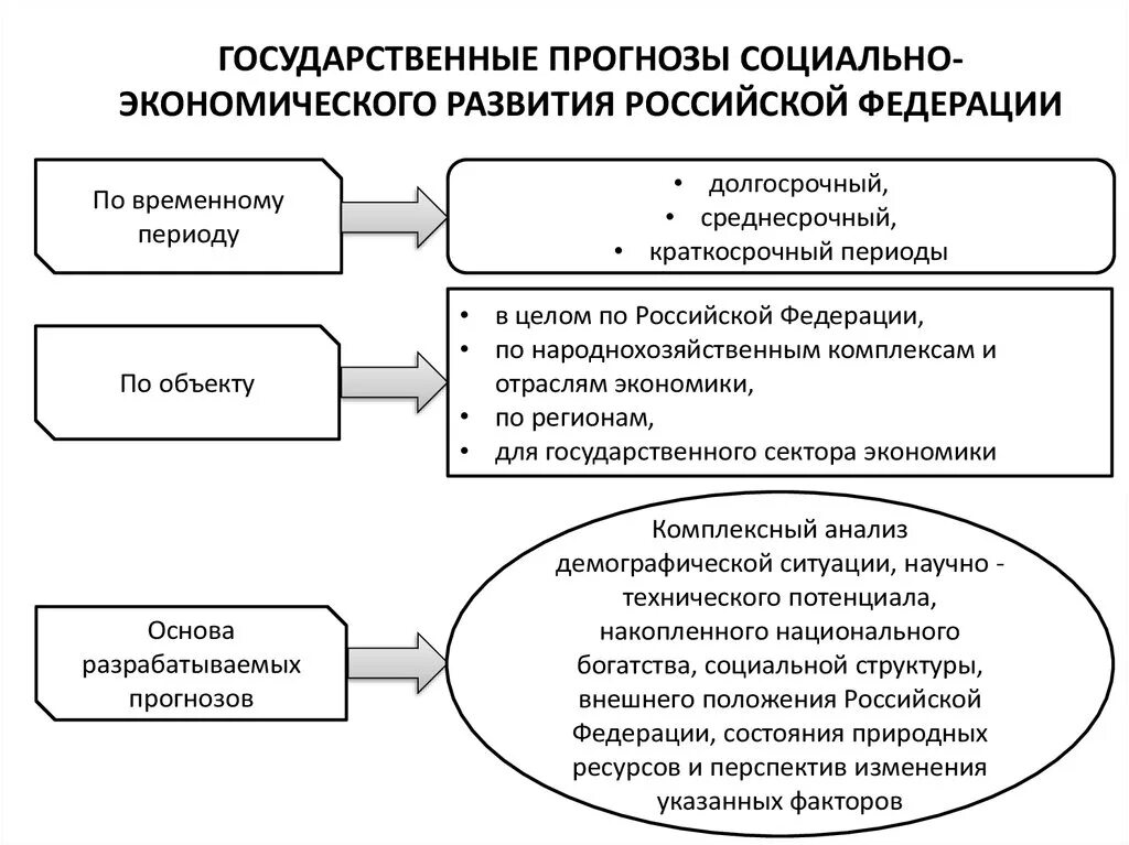 Перспективы социальной экономики. Прогнозирование социально-экономического развития страны. Социально-экономическое прогнозирование. Система социально экономического прогнозирования. Государственное планирование и прогнозирование.