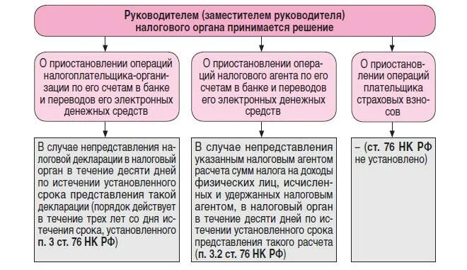 Решение о приостановлении операций по счетам. Решение о приостановлении операций по счетам в банке. Решение налоговой о приостановке операций по счетам. Приостанавливать операции по счетам налогоплательщика. Расчетно налоговые операции