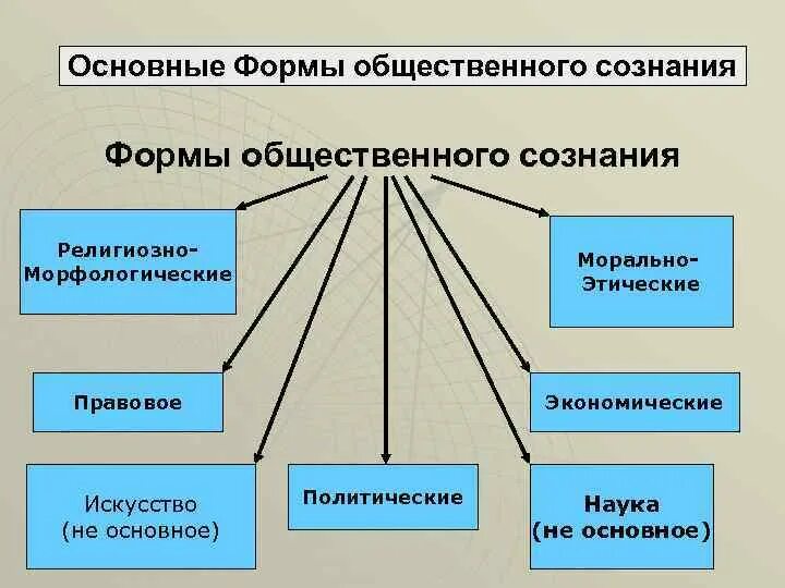 Основными формами сознания являются. Что относится к формам общественного сознания. формы общественного сознания в философии. что является формами общественного сознания?. формой общественного сознания не является.