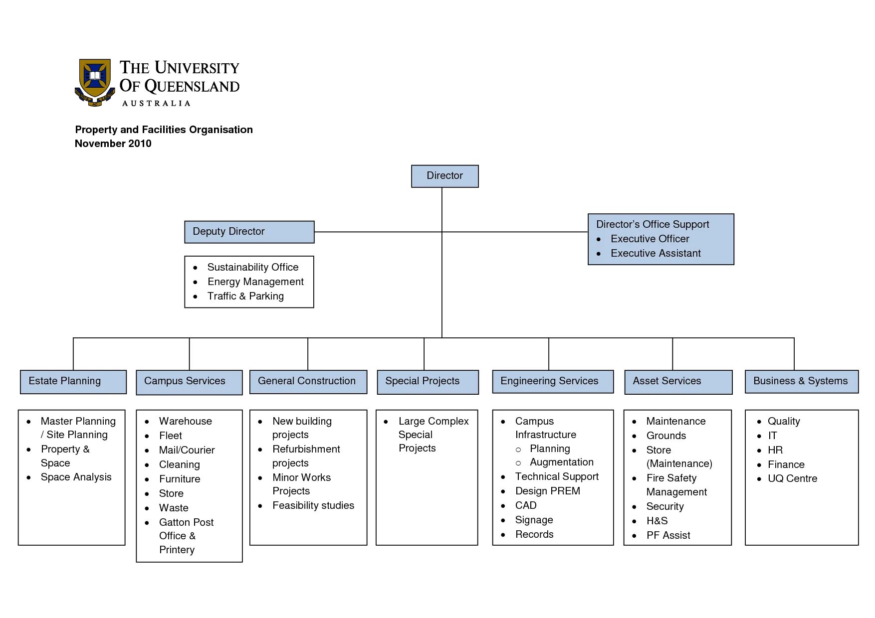Structure of the university