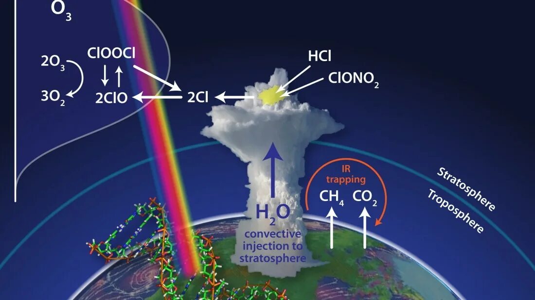 Озон в тропосфере. Стратосфера озоновый слой. Разрушение озонового слоя. Разрушение озонового слоя атмосферы. Разрушение озона в стратосфере.