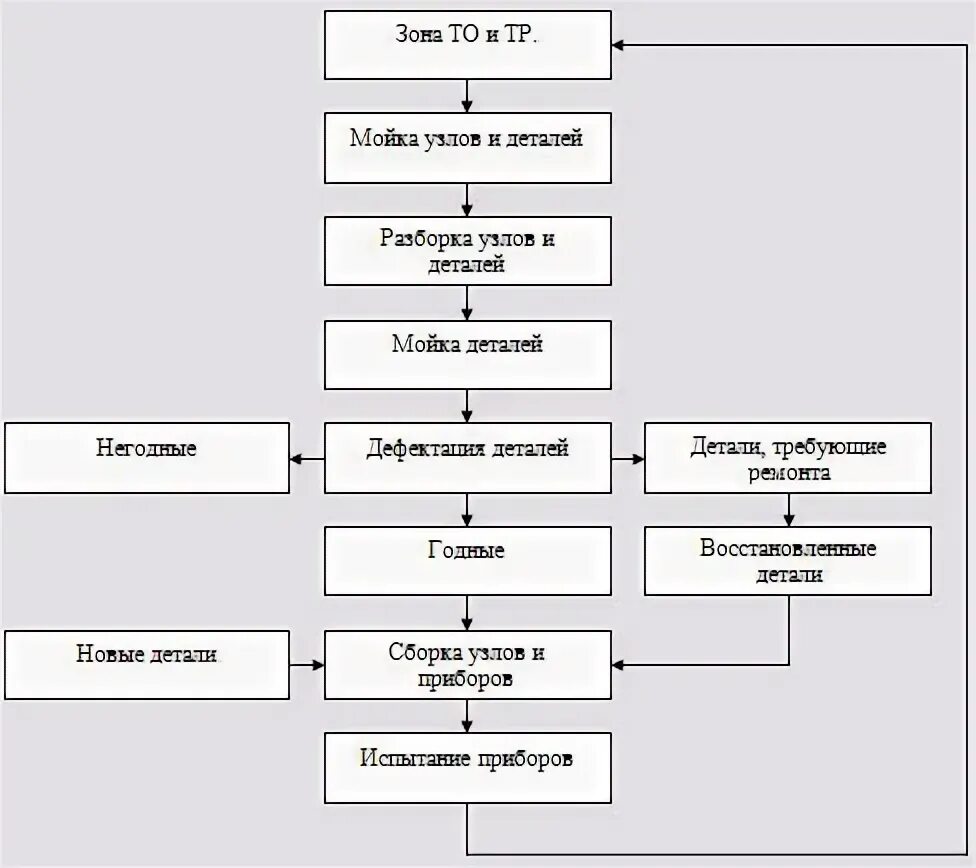 Схема технологического процесса зоны то 1 4.1.1. Методы технического обслуживания и организация работ то-1 и то-2