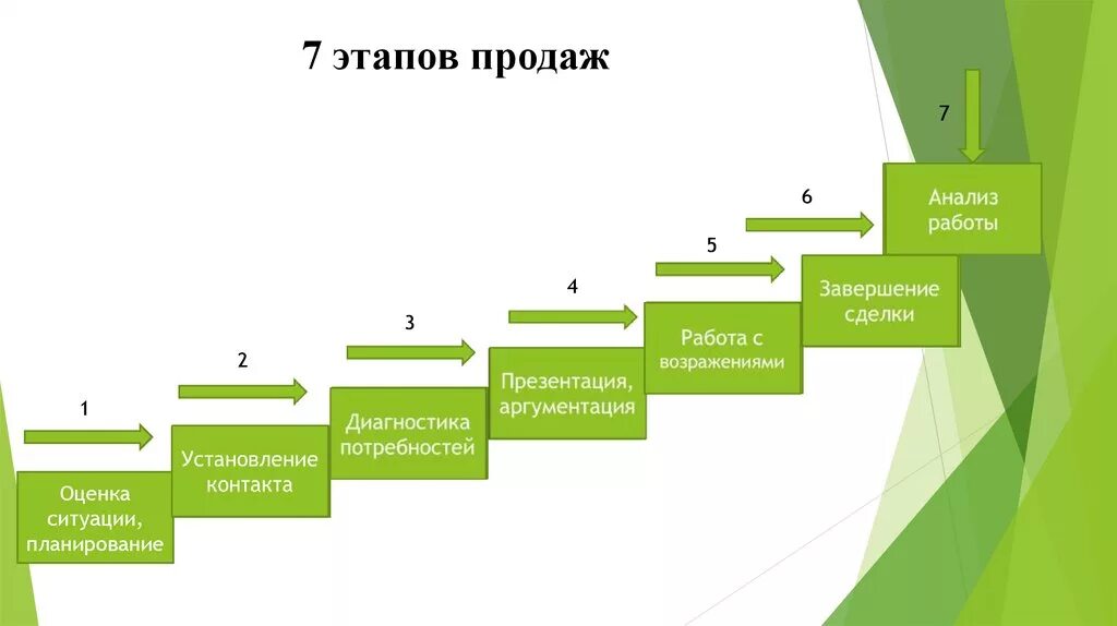 Этапы продаж цели. Этапы продаж банковских продуктов. Этапы продаж. 7 Шагов продаж. Этапы продаж схема.