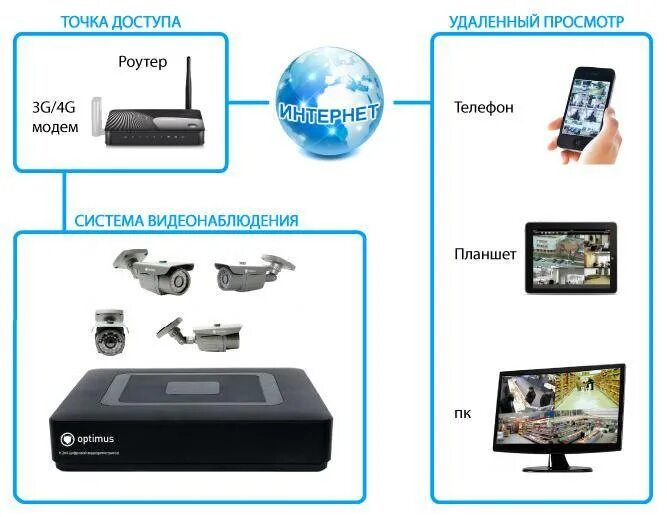 Видеонаблюдение через интернет. Система видеонаблюдения через смартфон. Видеонаблюдение удаленное через интернет. Удаленный просмотр видеонаблюдения. Как подключиться к чужой камере