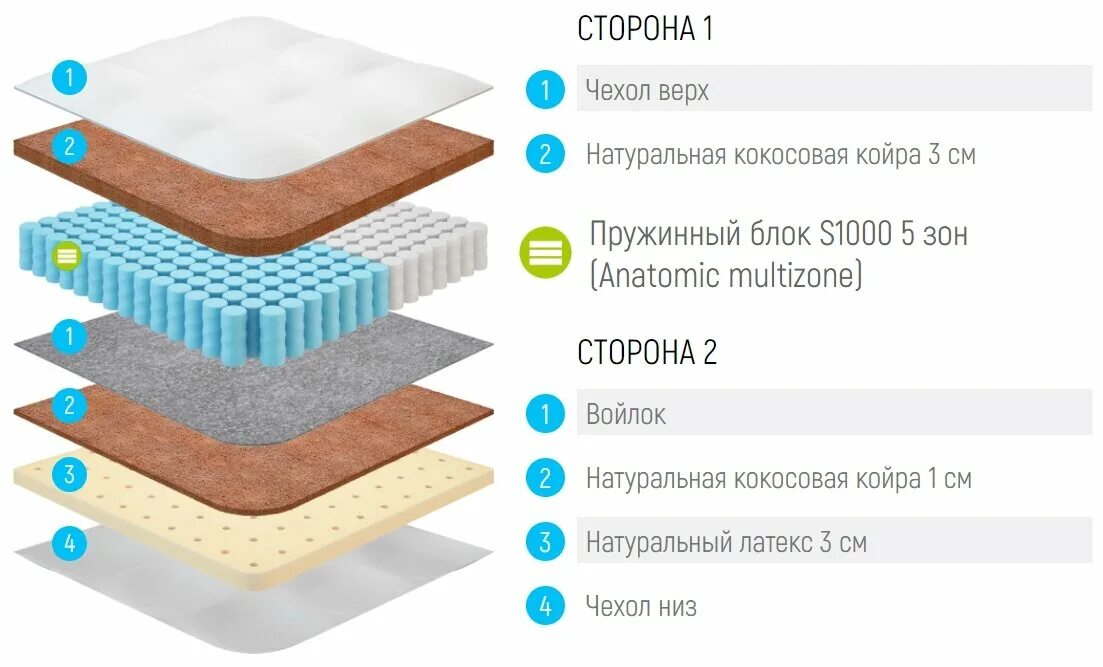 Матрас sleep&fly гамма 80x200 пружинный. Мини матрас sleep&fly organic gamma. Матрас kondor binom mini 120x190 ортопедический пружинный. Сколько пружин должно быть в хорошем матрасе. Ортопедический пружинный блок bonnel.