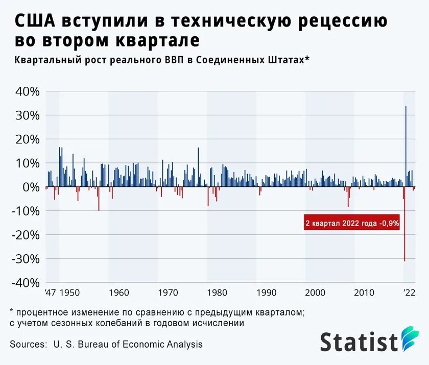 Состояние тенденции. Рецессия в экономике. Экономический спад.