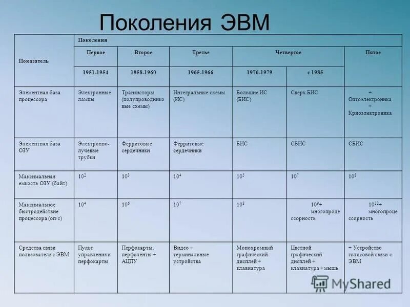 1 поколение годы применения. Элементная база 5 поколения ЭВМ таблица. Элементная база ЭВМ 2 поколения таблица. 4 Поколения ЭВМ таблица. Макс емкость ОЗУ 5 поколения ЭВМ.