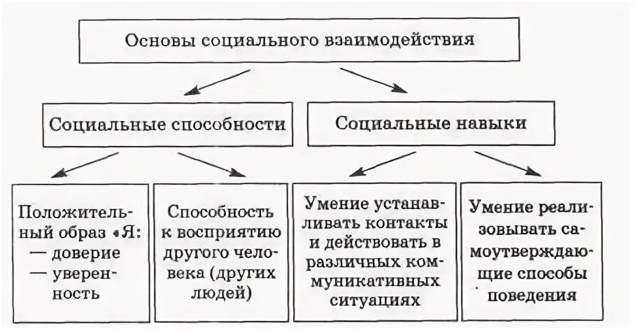 Компетентность социального взаимодействия