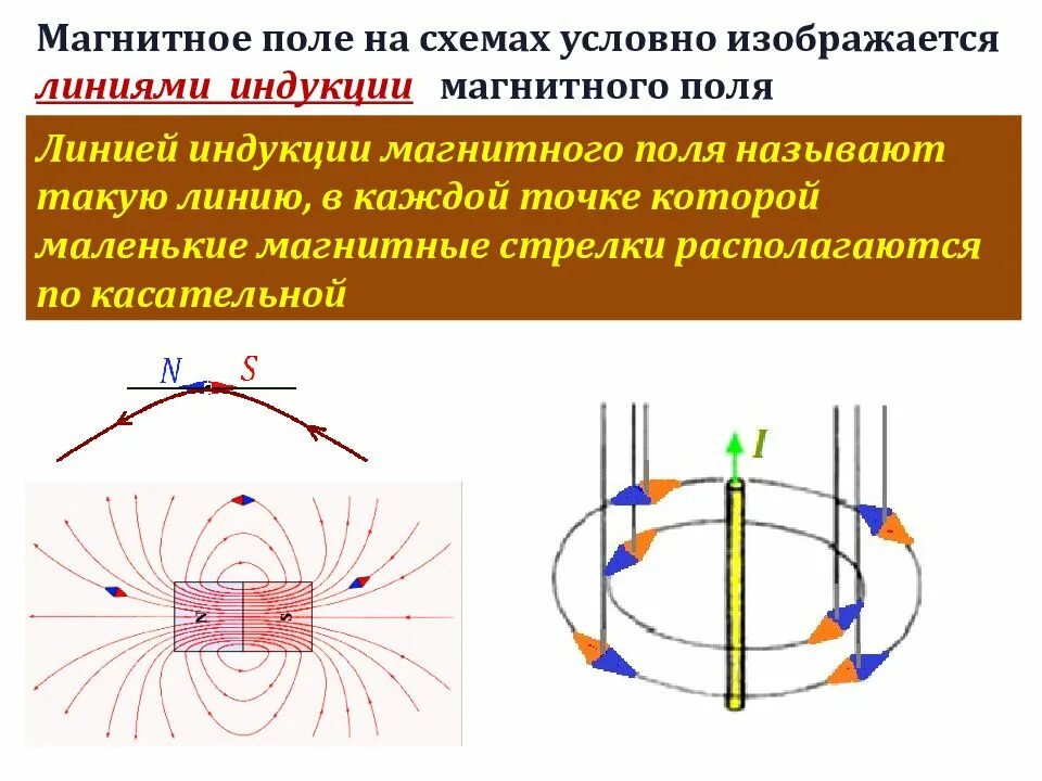 Схема магнитного поля постоянного магнита. Силовые линии магнитного поля схема. Магнитное поле электрического тока схема. Магнитное поле линии магнитной индукции. Направление силовых линий магнитного поля можно определить