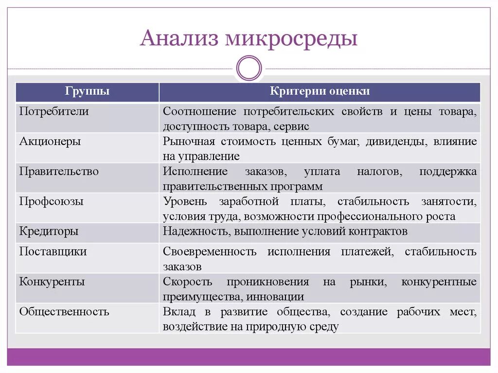 Анализ микросреды. Анализ микросреды организации. Анализ внешней микросреды организации. Методики анализа микросреды. Методики анализа среды