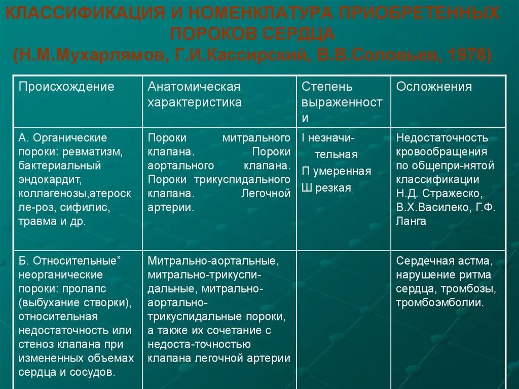 Врожденные аномалии приобретенные аномалии. Пороки сердца классификация врожденные и приобретенные. Классификация врожденных пороков сердца. Таблица классификация врожденных пороков сердца. Приобретенные пороки сердца классификация.