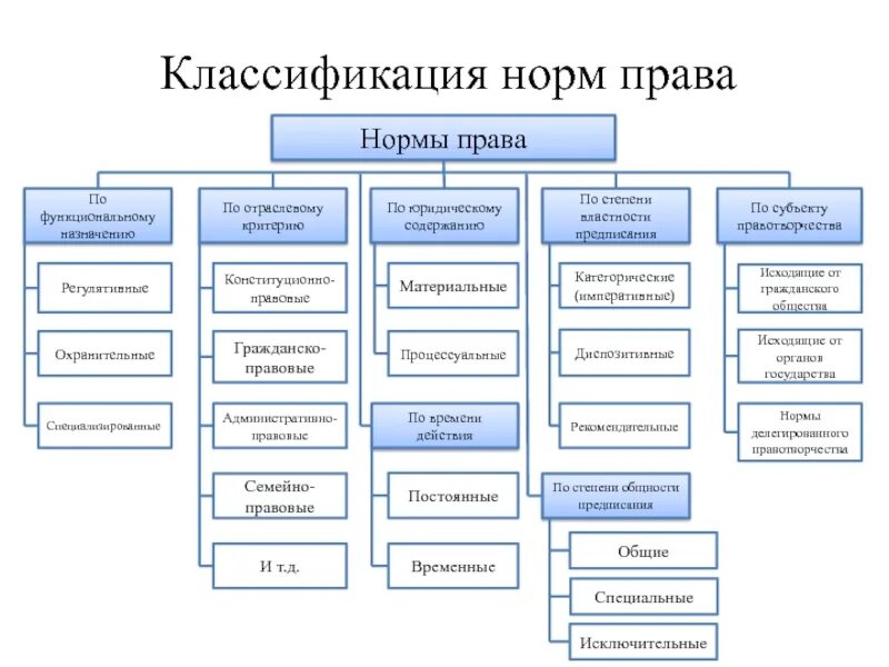 В зависимости от функции выделяют. Классификация нормативно правовых норм.