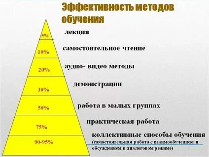 Методы эффективного использования времени