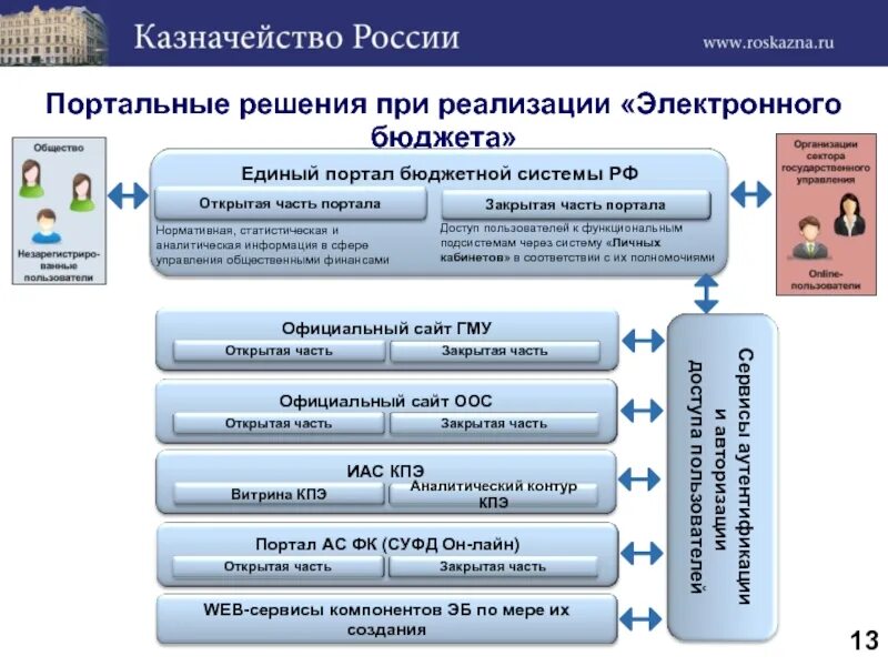 Суфд портал. Система электронный бюджет. Единый портал бюджетной системы РФ. Государственная информационная система электронный бюджет. Подсистемы электронного бюджета.