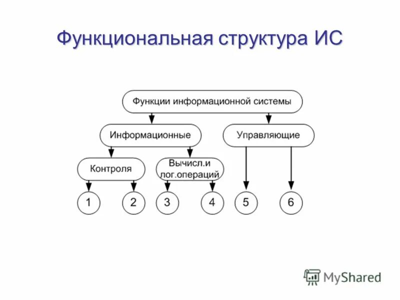 Организационные структуры ис. Функциональная структура ИС. Структура проекта информационной системы. Структура информационной системы схема. Функциональный состав ИС.