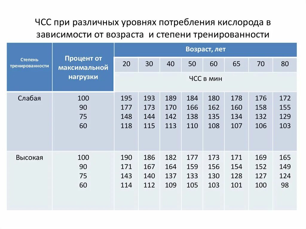Норма частоты пульса