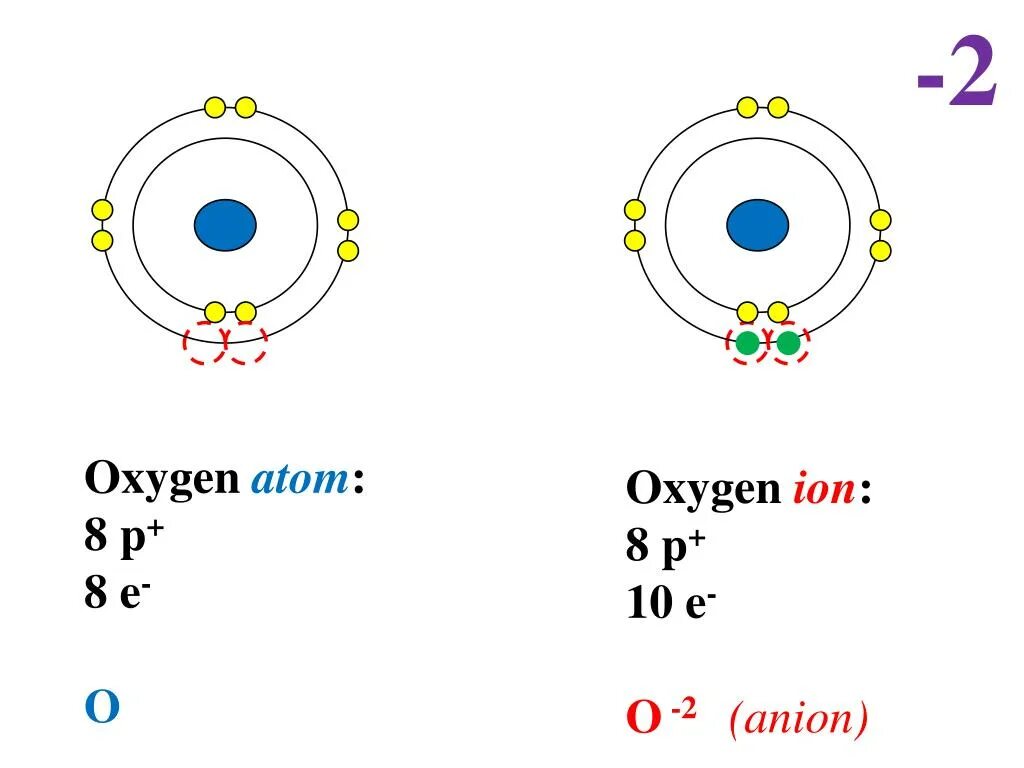 Схема Иона кислорода. Схемы атомов и ионов кислорода. Строение Иона кислорода. Атом кислорода. Стабильные ионы