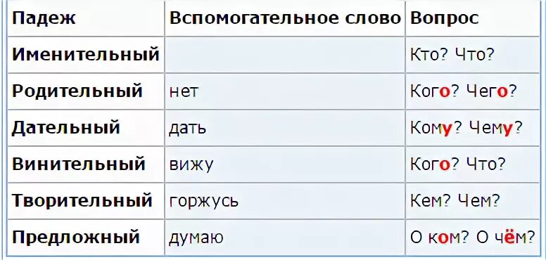 Именительный родительный дательный винительный падеж. Вспомогательные падежные вопросы. Вспомогательные слова к падежам. Именительный падеж родительный падеж. Именительный падеж роль в предложении