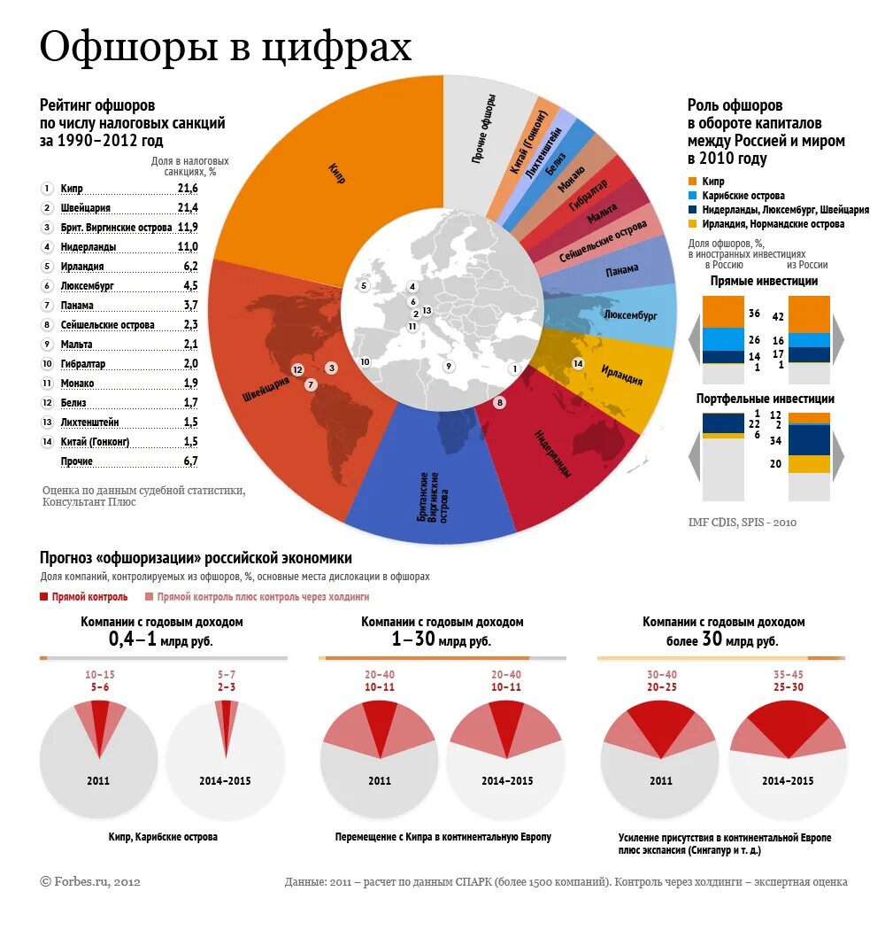 Оффшорные компании России. Офшорные зоны статистика. Список оффшорных юрисдикций. Российские мировые организации