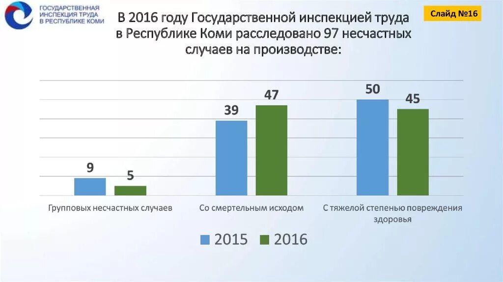 Гос инспекция труда в Республике Коми. Человек на рынке труда в Республике Коми. Производство Республики Коми. Продукты труда в Республике Коми.