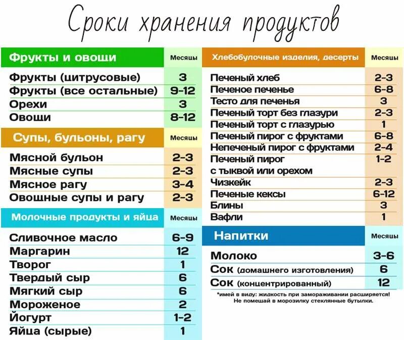 Сколько может лежать мясо. Сроки хранения продуктов. Таблица хранения продуктов. Сроки хранения продуктов питания. Сроки хранения продуктов таблица.