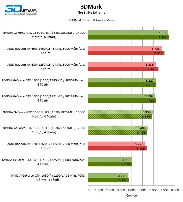 Видеокарта NVIDIA 1650. Мощность видеокарт GTX таблица. GTX линейка видеокарт список. Какого года GTX 1650. Geforce gt сравнение