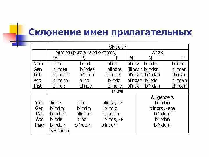 Тип склонения прилагательных. Склонение существительных в английском языке. склонение прилагательных таблица. склонение имен прилагательных. склонение прилагательных в древнеанглийском.