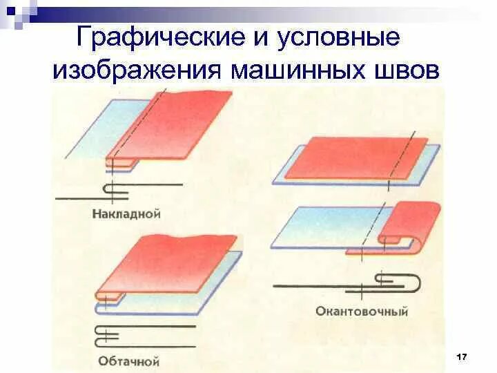 Машинные швы 7 класс технология. Условные изображения машинных швов. Графическое изображение машинных швов. Условные обозначения машинных швов.