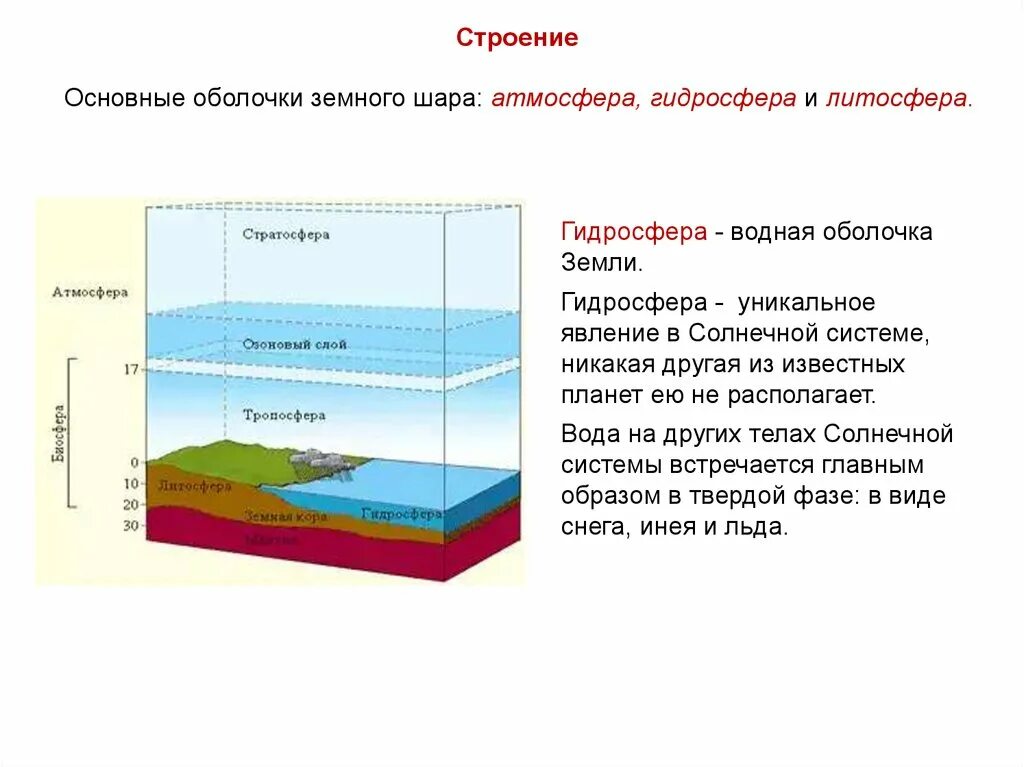 К какой оболочке земли относится. Тропосфера атмосфера литосфера. Биосфера стратосфера литосфера. Схема литосфера атмосфера гидросфера. Строение земли литосфера атмосфера гидросфера Биосфера.