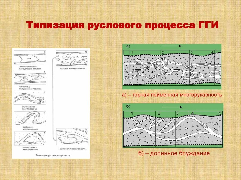 Процесс блуждания по интернету 7. Русловые процессы. типы русловых процессов. типизация русловых процессов схема. пойменная многорукавность.