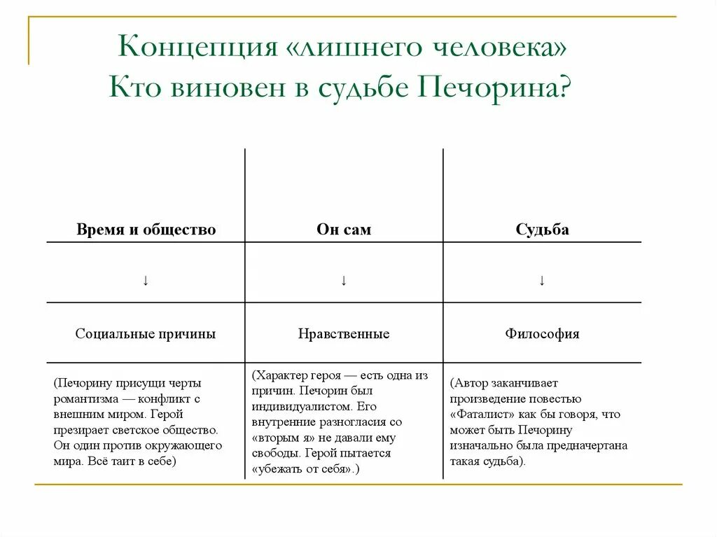 Лишний человек в произведениях