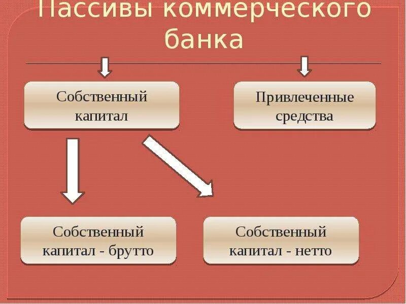 Активы и обязательства банка. Пассивы коммерческого банка. Активы и пассивы коммерческого банка. Структура пассивов коммерческого банка. Активы и пассивы кредитной организации.