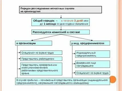 Документ оформляющийся при расследовании несчастного случая. Документ оформляющийся при расследовании несчастного случая