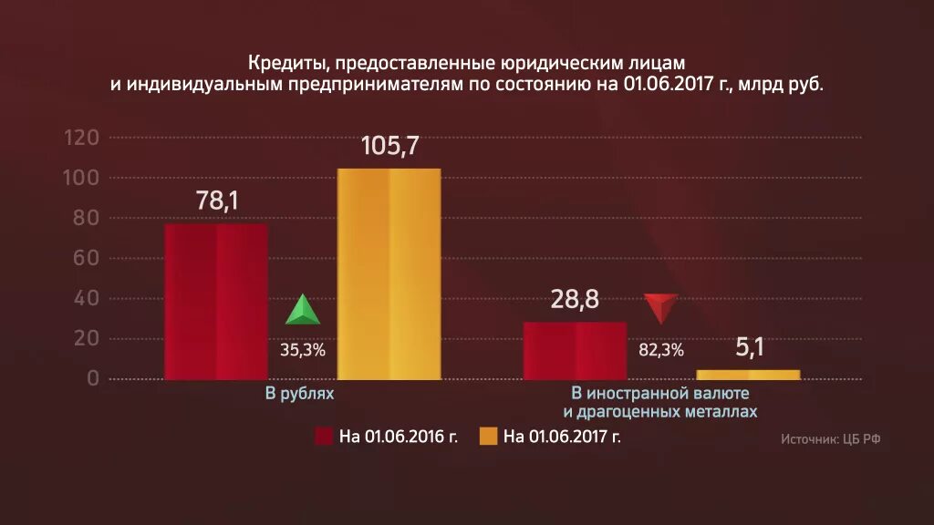 Динамика кредитования физических лиц. Статистика кредитования юридических лиц. Объемы кредитования физических лиц. Статистика кредитования юридических лиц в России.