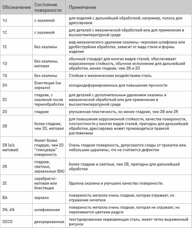 Соответствие нержавеющих сталей