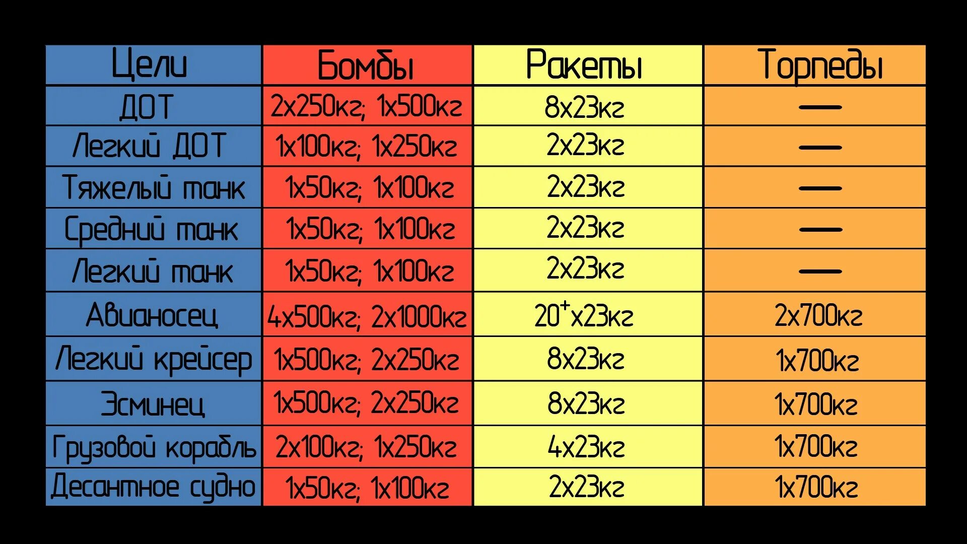 Таблица бомб вар Тандер.