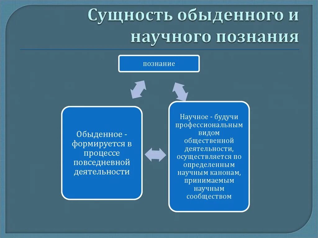 Обыденно житейском знании. Научное и обыденное познание. Сущность научного знания. Научное и обыденное-житейское познание. Обыденное знание и научное знание.