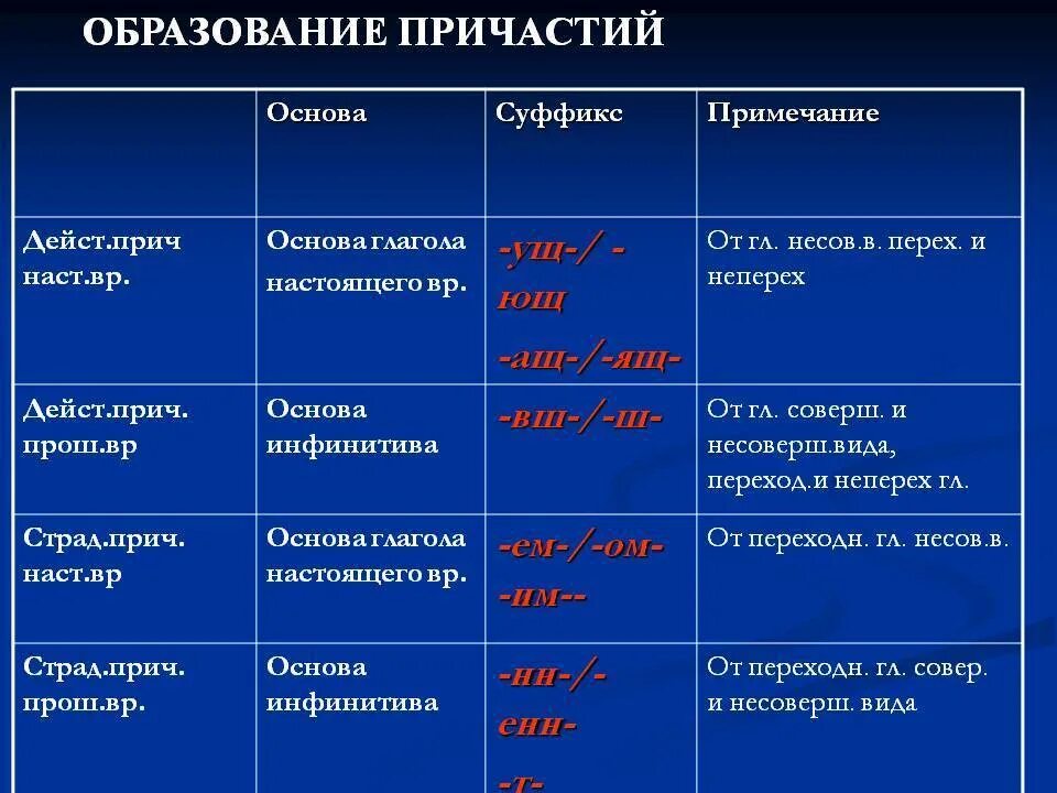 Образование причастий. Образование причастий таблица. Схема образования причастий. Действительные причастия таблица.